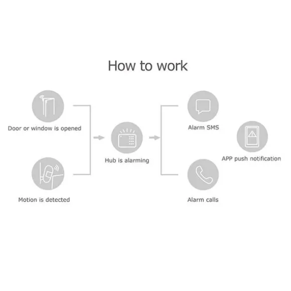 Tuya Wireless WiFi+GSM Alarmsystem